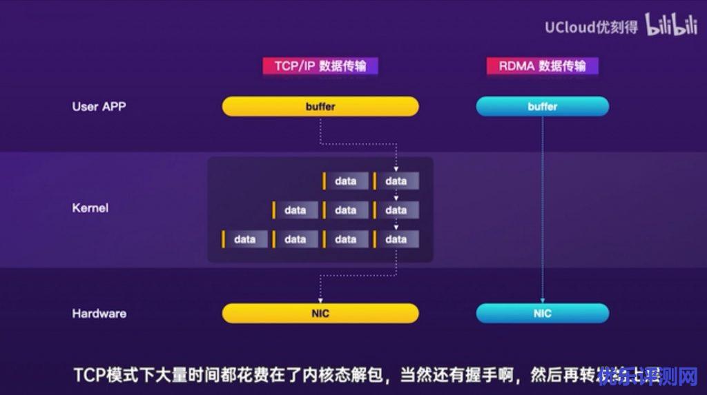 云主机RDMA与TCP/IP传输数据对比