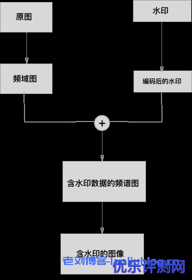 如何给图片加盲水印?盲水印和图片隐写术实现及原理