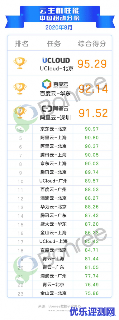 移动排行榜