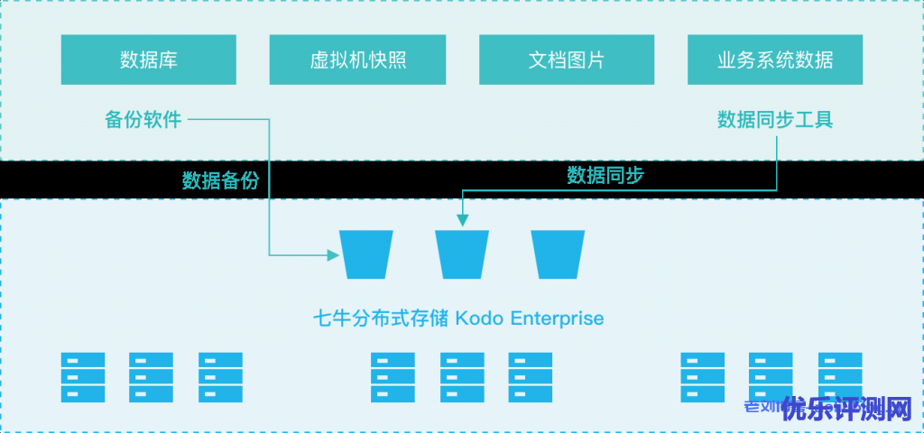 七牛云私有云存储解决方案Kodo Enterprise应用场景