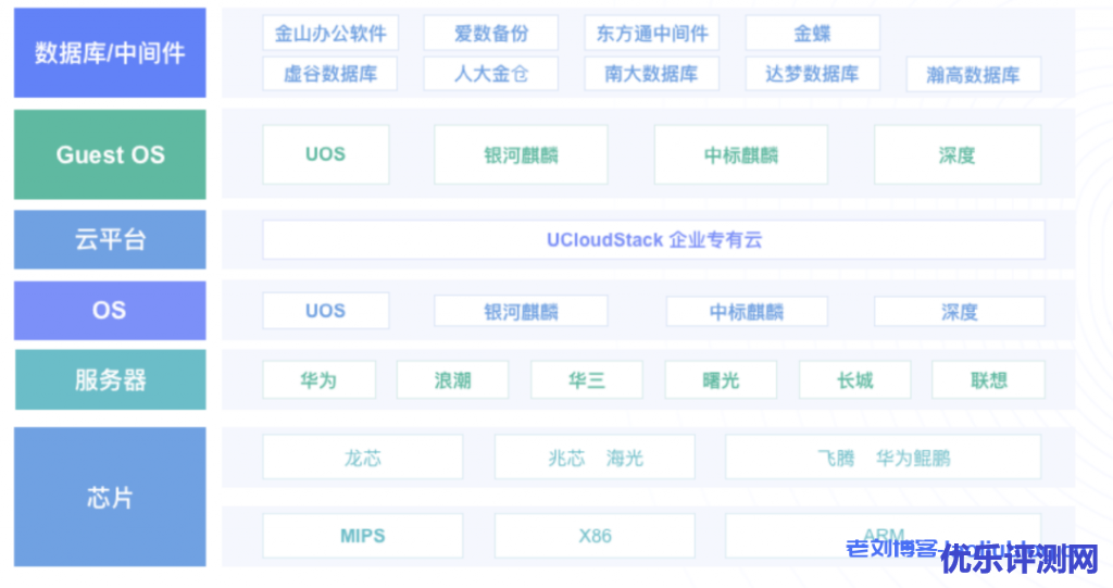 UCloud信创版私有云在产品布局