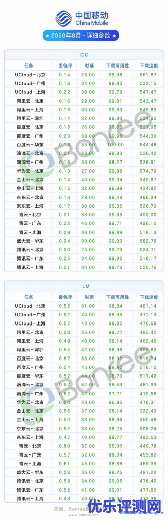 移动详细参数