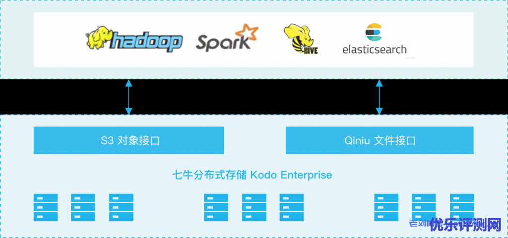 七牛云私有云存储解决方案Kodo Enterprise应用场景