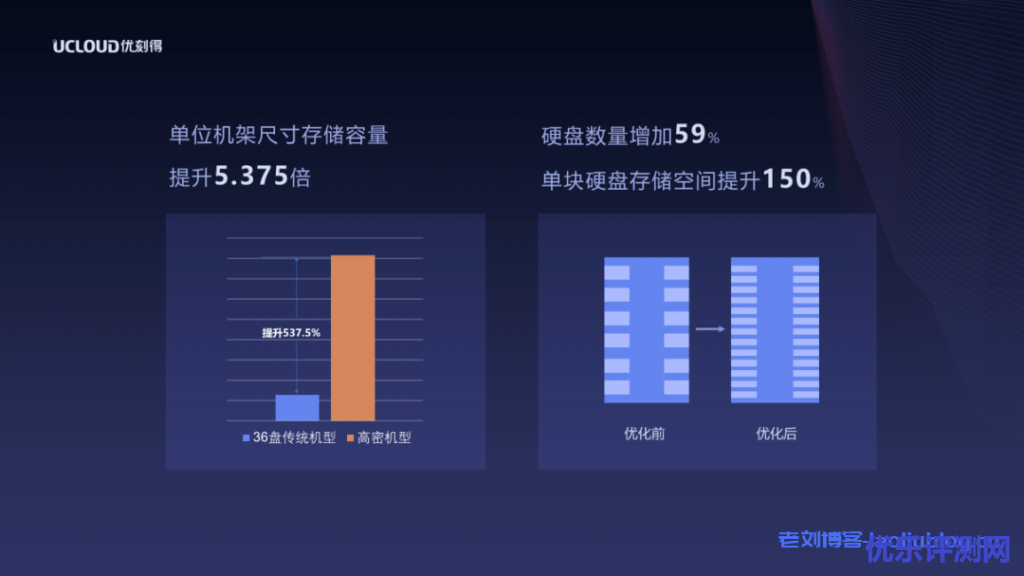 高密JBOD设备和SMR盘与36盘传统机型对比