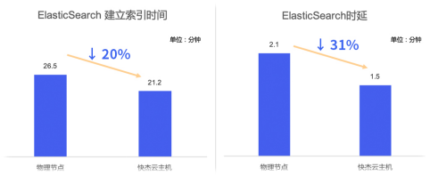 ElasticSearch,时延降低20%以上