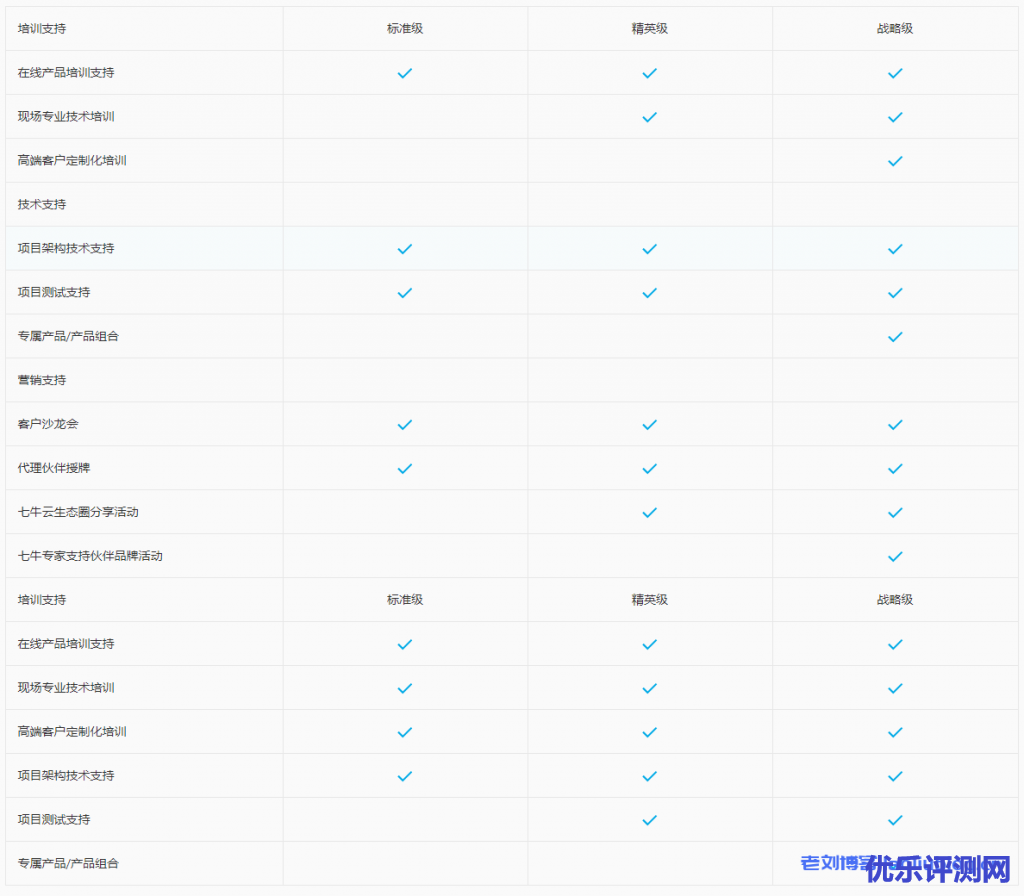 七牛云渠道生态计划:成为七牛云合作伙伴,共建云加数据生态!七牛云伙伴申请流程、合作伙伴架构及伙伴权益介绍