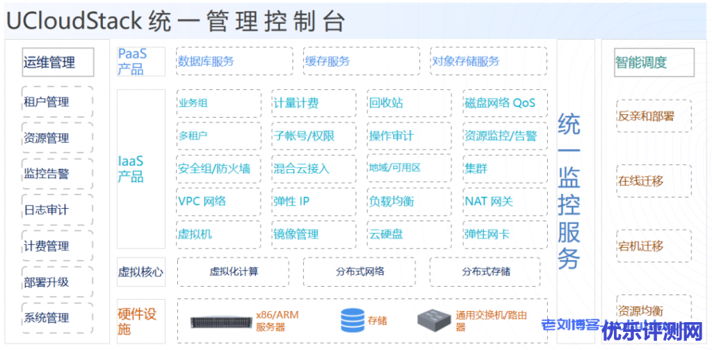优刻得轻量级私有云产品UCloudStack推出信创版加码底层安全-优乐评测网