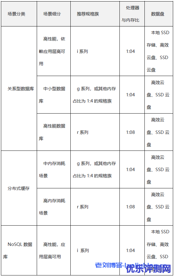 数据库、缓存、搜索场景推荐
