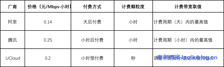 开发者常用的3款云服务器宽带产品,最强的是哪款?附阿里云、UCloud、腾讯云三家网络带宽产品的性能和价格对比