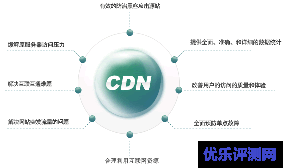 cdn网络加速作用