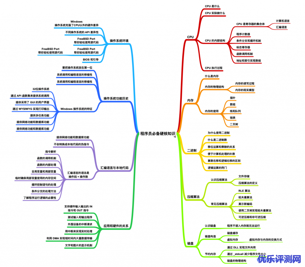 计算机基础知识目录大纲