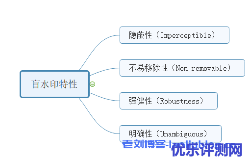 如何给图片加盲水印?盲水印和图片隐写术实现及原理