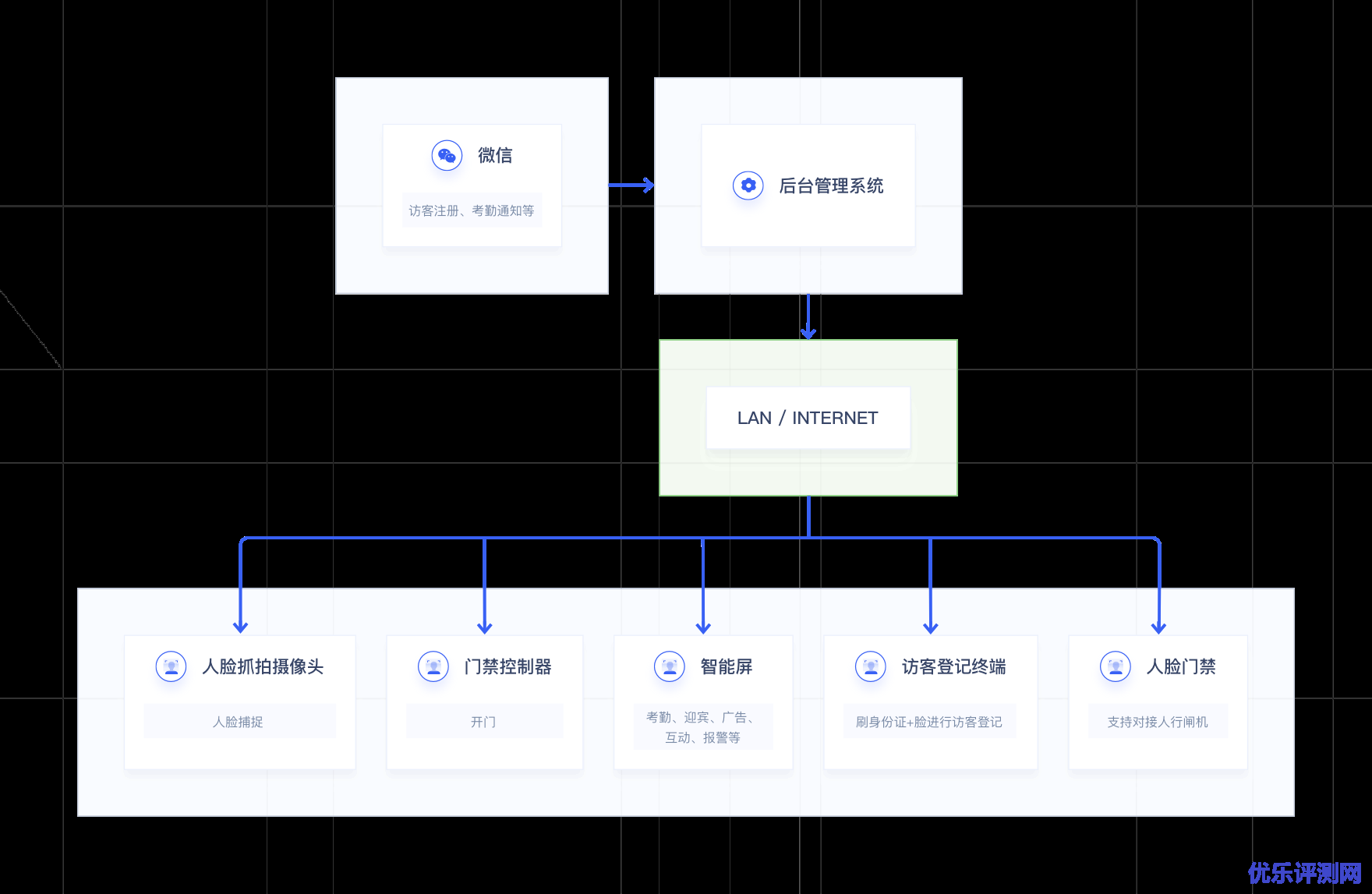 UCloud优刻得智慧楼宇解决方案架构