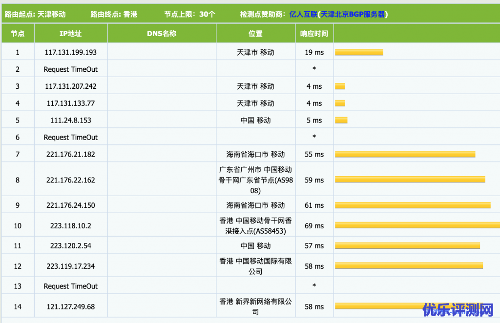 CMZI触摸云香港GT四区循环85折优惠,实后最低套餐29.75/月适合建站附VPS测评数据