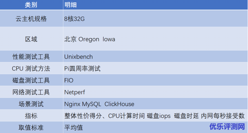 图2:云主机测试明细