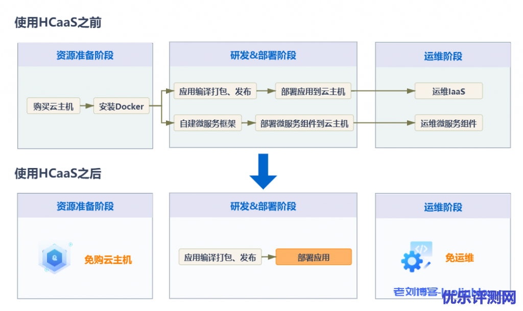 HCaaS相比自建容器的优势