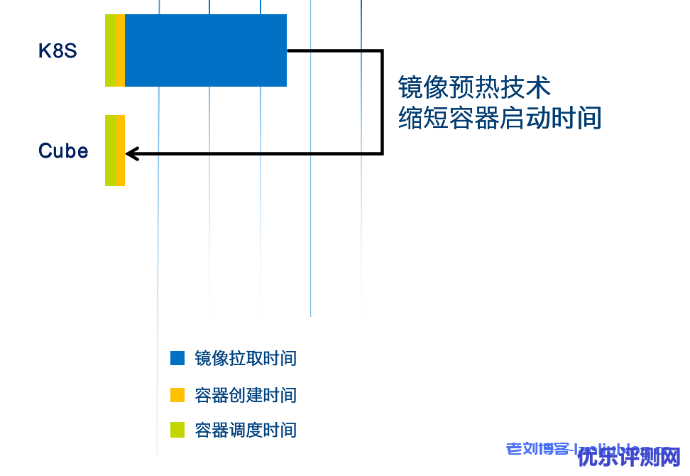 镜像预热技术缩短容器启动时间