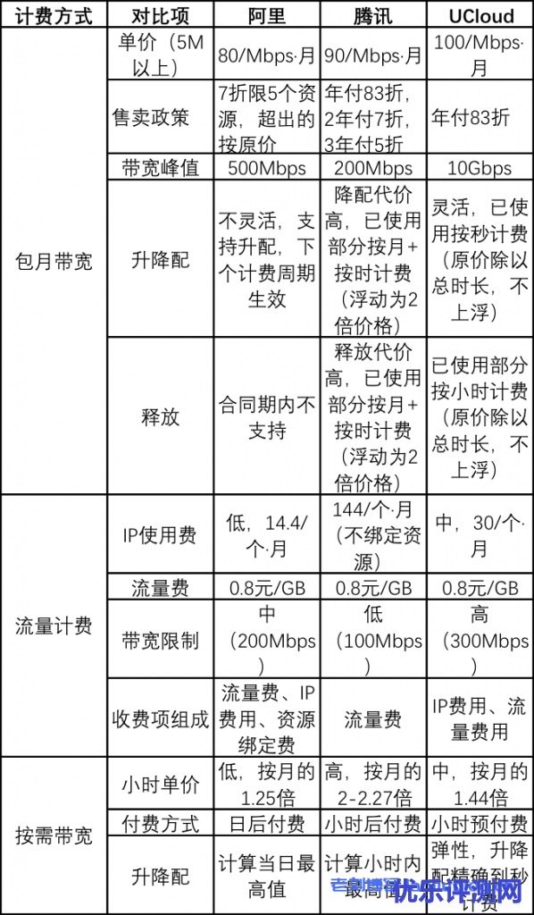 开发者常用的3款云服务器宽带产品,最强的是哪款?附阿里云、UCloud、腾讯云三家网络带宽产品的性能和价格对比