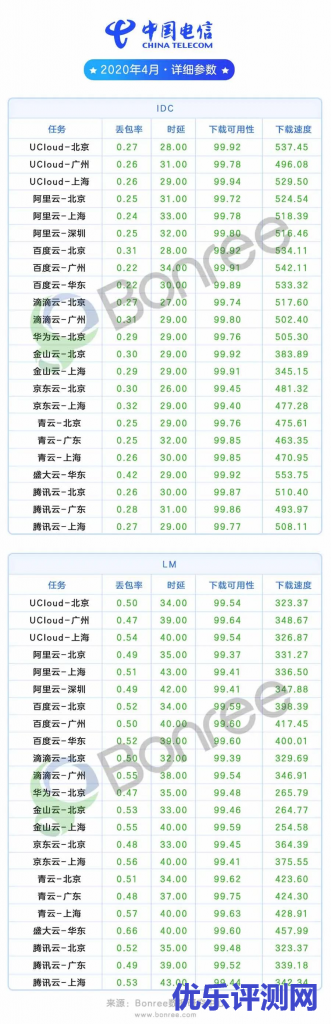 电信排行榜详细参数