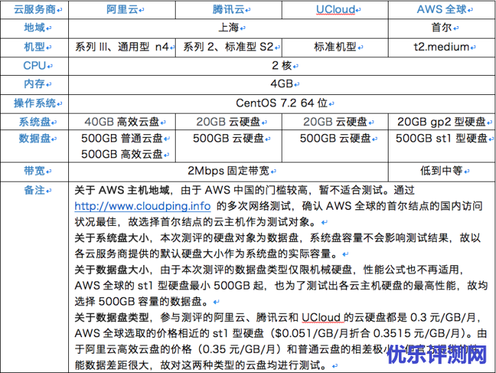 UCloud云主机怎么样?阿里云腾讯云UCloud和AWS云主机测评-优乐评测网