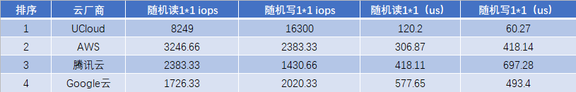 图6:磁盘随机读写于队列深度 1*1 详细数据表