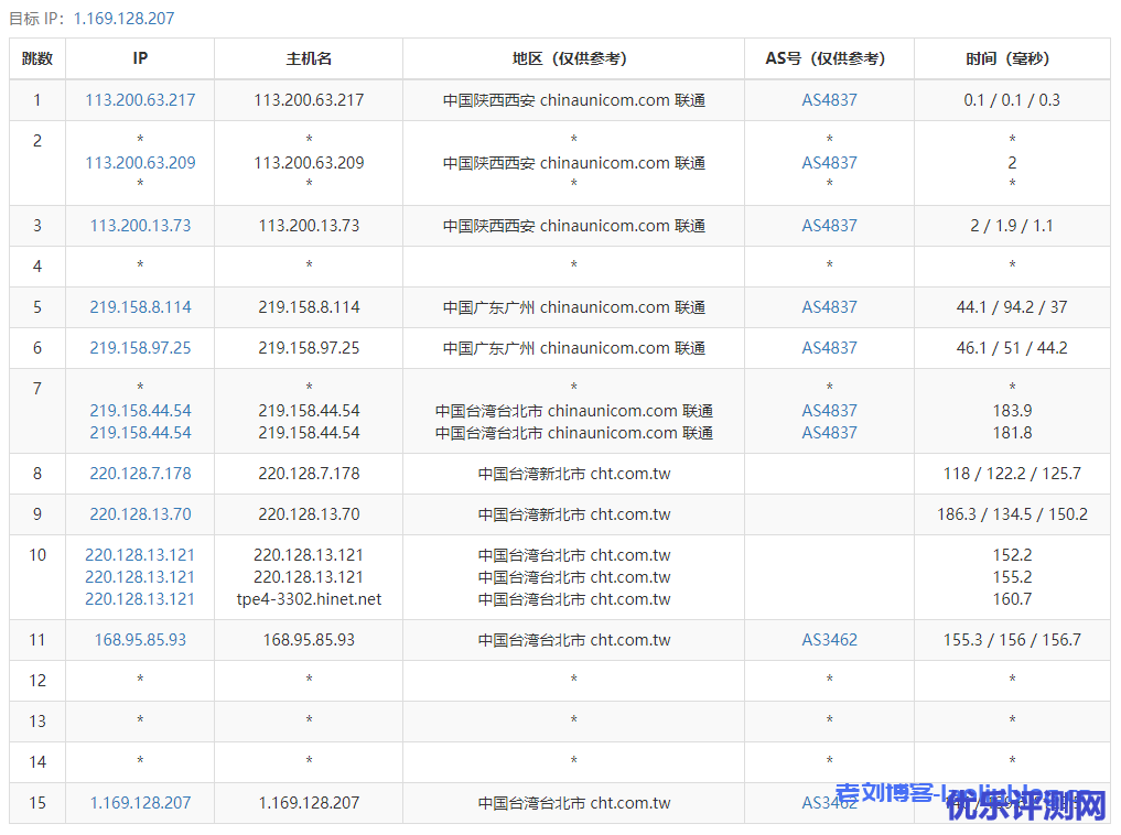 ReCloud台湾动态Hinet廉价版本VPS测评,1C1G 500M,台湾原生IP,解锁NETFLIX、动漫