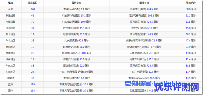 edgeNAT香港VPS主机简单测评:主机配置、IO/带宽测试、去程路由、回程路由、延迟测试