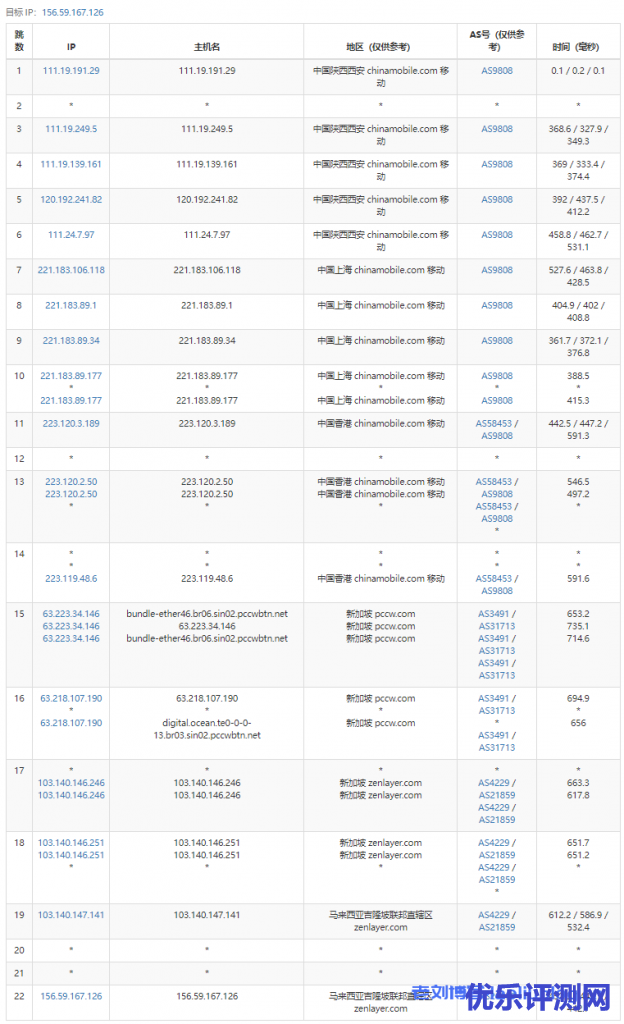 arkecx怎么样？Ark Edge Cloud马来西亚吉隆坡云服务器测评分享，1Gbps大带宽，移动好于联通，联通好于电信