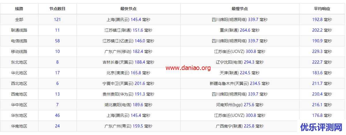 iON – San Jose(圣何塞) VPS性能与速度测评：附国内如何PP付款