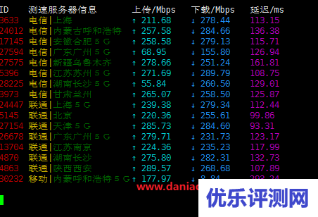 justg：俄罗斯（三网）cn2 gia vps测评，新鲜数据，火热出炉