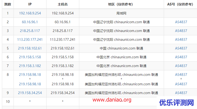 edgenat美国CN2 VPS测评：1核/512M/20GB SSD/10M带宽/200G流量/DDOS 20G