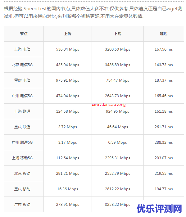 DigitalOcean VPS(旧金山机房)性能和速度测评 – 附简单管理和购买教程