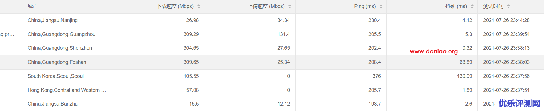 搬瓦工，荷兰数据中心(EUNL_9)VPS测评，走联通AS10099/AS9929线路