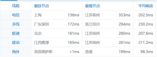 Hostigation年付12美元KVM洛杉矶VPS主机性能评