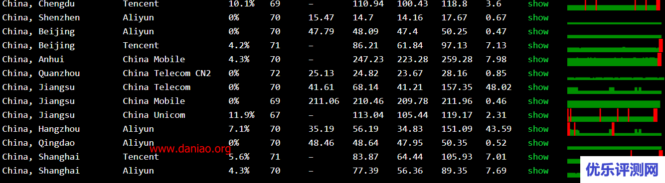 UCloud香港快杰云主机速度及性能测评 – 附如何领券购买