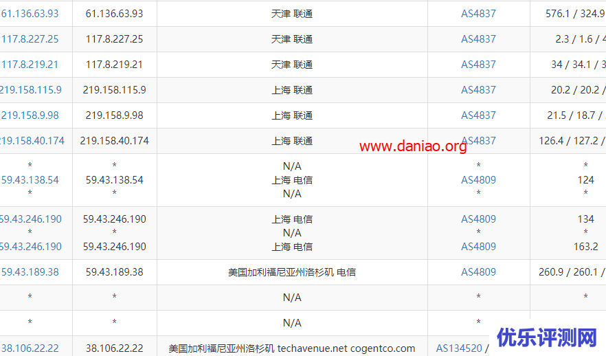 GigsGigsCloud美国CN2 GIA VPS性能和速度测评 – 附注册购买教程