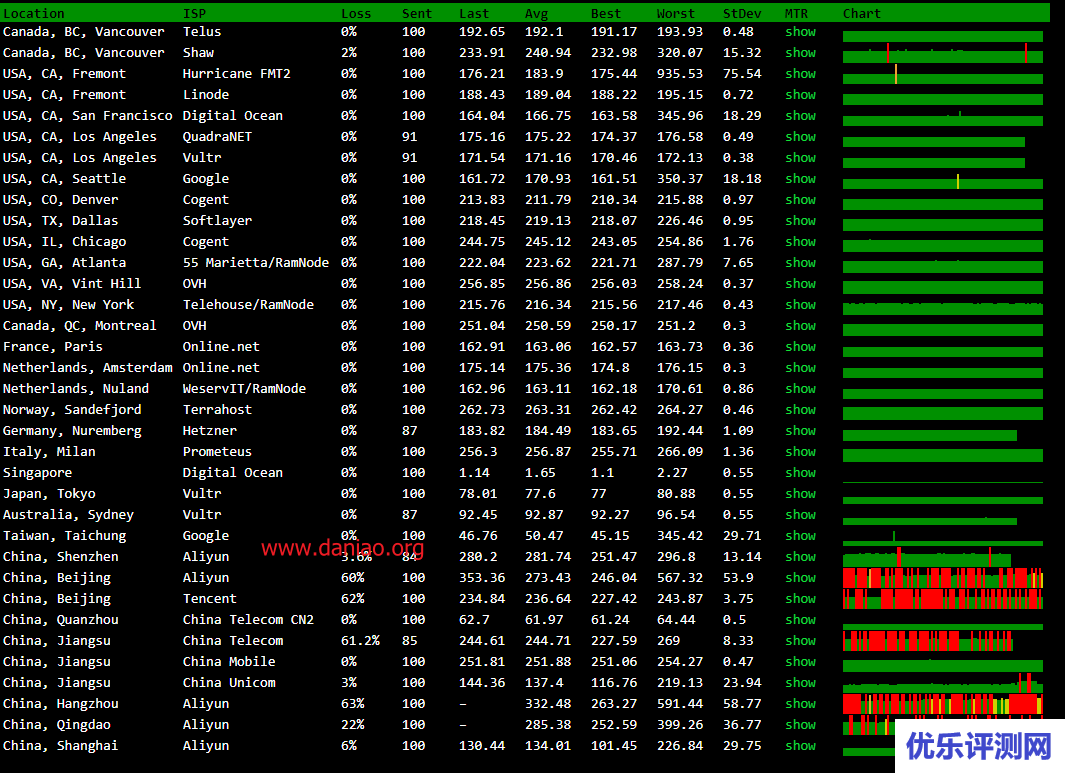 digitalocean:新加坡10Gbps带宽VPS简单测评