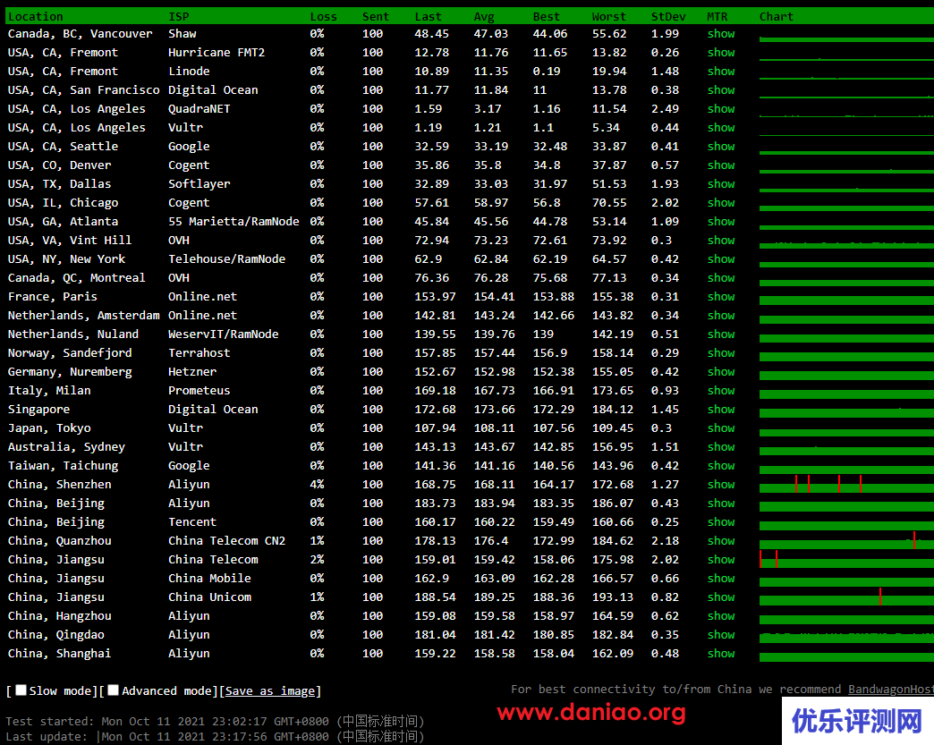 华纳云(hncloud)，美国云服务器测评，CN2+OpenStack云平台，默认送10G DDOS防御