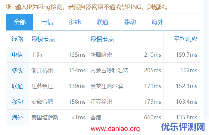 傲游主机(aoyoyun傲游云)洛杉矶CU2-联通VIP线VPS测评，三网回程强制走联通VIP（AS9929）