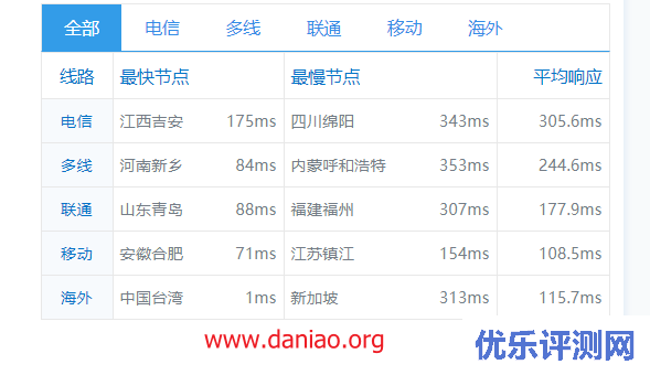 ucloud中国台湾台北云服务器简单测评：联通，移动用用不错~