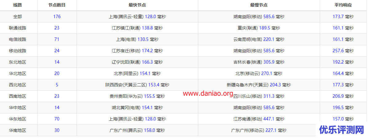 #VPS测评# 简单分享1G内存的搬瓦工DC6 CN2 GIA-E 线路VPS测评数据