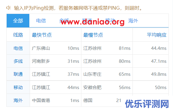 Dmit ,中国香港pvm.hkg.pro vps测评(cn2 gia+AS10099+AS4837线路)