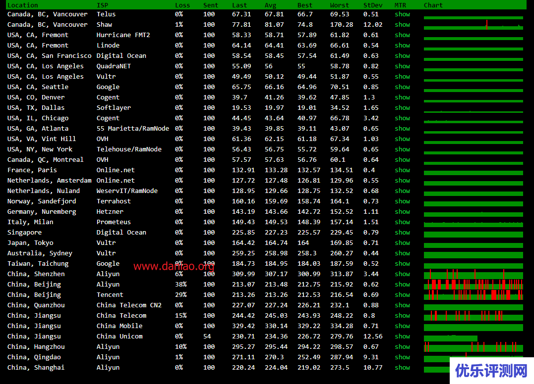 DataPacket.net：美国德州vps购买、管理和测评 – 3.46/月，1G/16核/50gNVMe/30T流/1Gbps带宽，美原生IP可奈飞