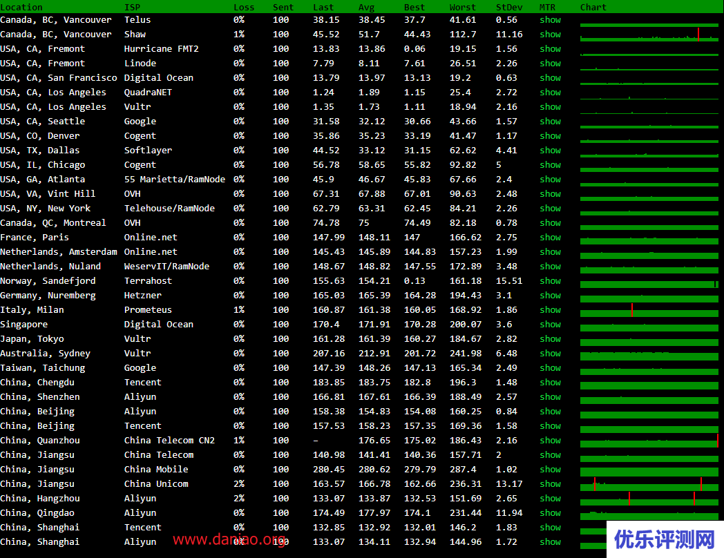edgenat美国CN2 VPS测评：1核/512M/20GB SSD/10M带宽/200G流量/DDOS 20G