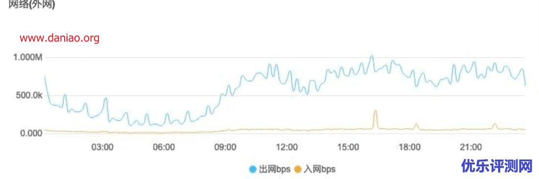 UCloud香港快杰云主机补货，1核/1G/40GB RSSD/1M/CN2 GIA线路/年付120元起