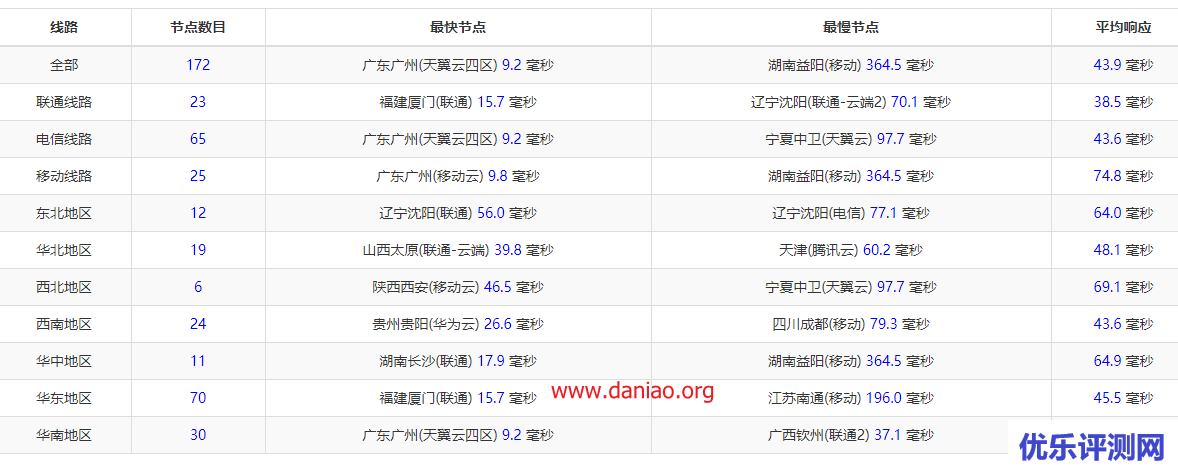 晚高峰简单测评快云科技14.9元的VPS：2核/2G/上3M下20M/1500G流量 CN2 GIA线路