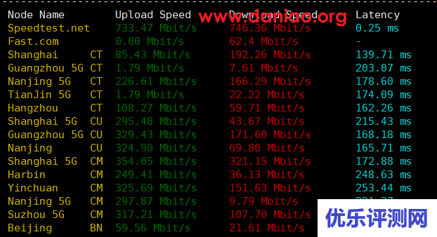 搬瓦工,美西USCA_FMT(弗利蒙) VPS测评 – 三网普通直连,没有cn2线路的buff加成