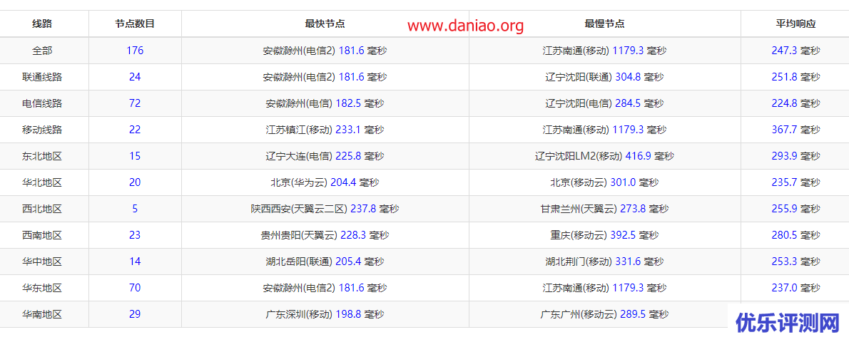 virtono：达拉斯vps简单测评 1核/512MB/15G SSD/1Gbps/1TB Bandwidth