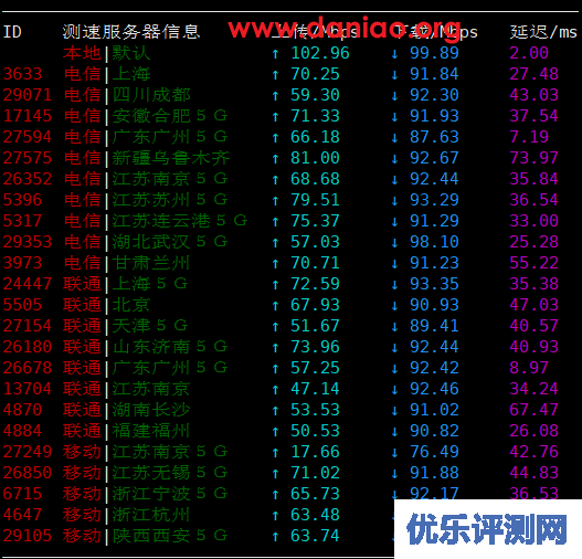 Dmit ,中国香港pvm.hkg.pro vps测评(cn2 gia+AS10099+AS4837线路)