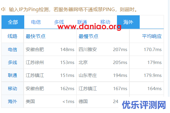 华纳云(hncloud)，美国云服务器测评，CN2+OpenStack云平台，默认送10G DDOS防御